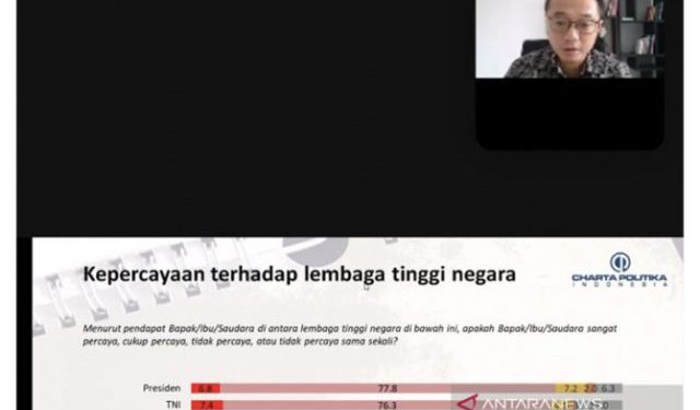 Charta Politika: Polri Salip KPK Jadi Lembaga Tinggi Negara Paling Dipercaya