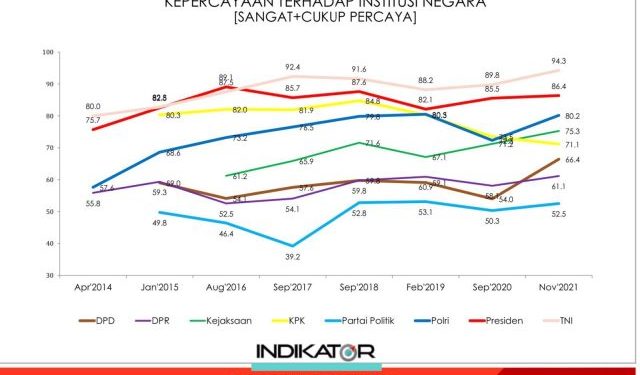 Kepercayaan Masyarakat Kepada Polri Naik Jadi 80,2%