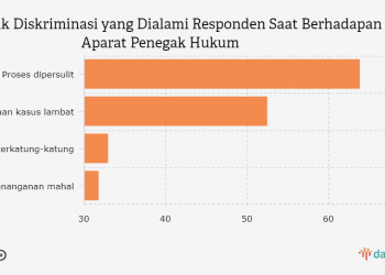 Survei Komnas HAM: 27,8% Masyarakat Alami Diskriminasi dengan Aparat Hukum